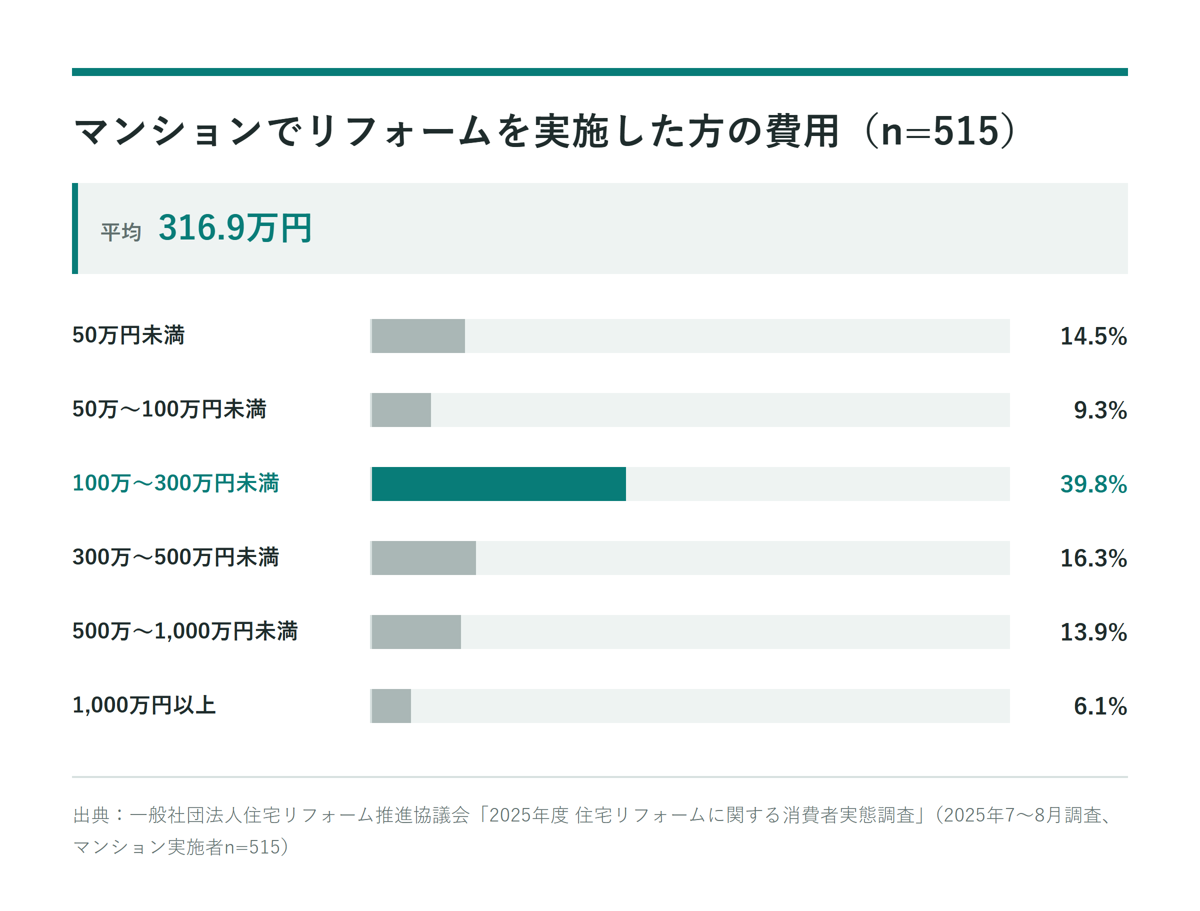 マンションでリフォームを実施した方の費用分布（n=515）。平均316.9万円。50万円未満14.5%、50万〜100万円未満9.3%、100万〜300万円未満39.8%、300万〜500万円未満16.3%、500万〜1,000万円未満13.9%、1,000万円以上6.1%。